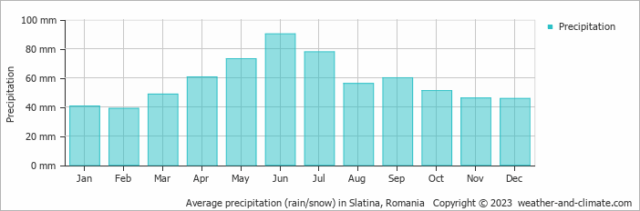 Average monthly rainfall, snow, precipitation in Slatina, Romania
