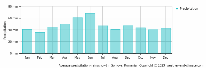 Average monthly rainfall, snow, precipitation in Somova, Romania