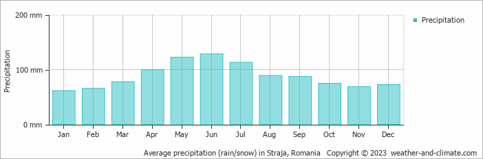 Average monthly rainfall, snow, precipitation in Straja, Romania