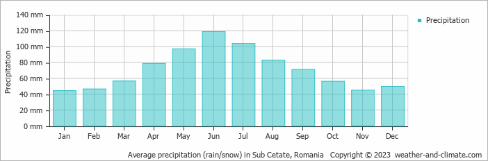 Average monthly rainfall, snow, precipitation in Sub Cetate, 