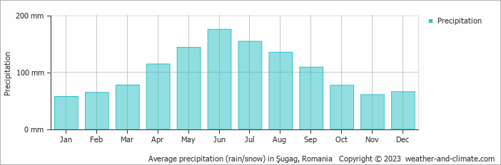 Average monthly rainfall, snow, precipitation in Şugag, 