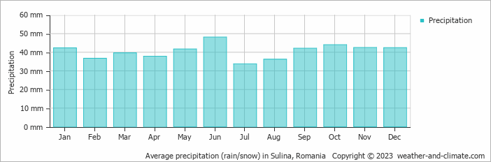 Average monthly rainfall, snow, precipitation in Sulina, Romania