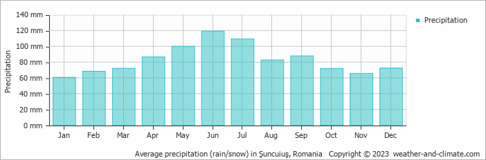 Average monthly rainfall, snow, precipitation in Şuncuiuş, Romania