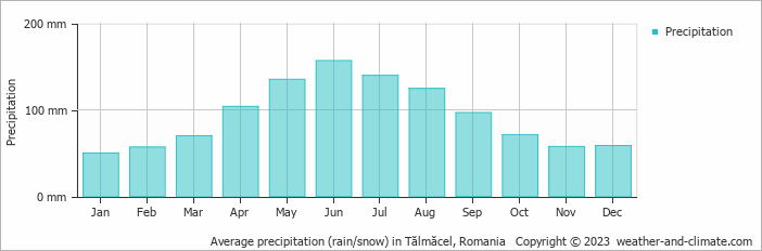 Average monthly rainfall, snow, precipitation in Tălmăcel, Romania