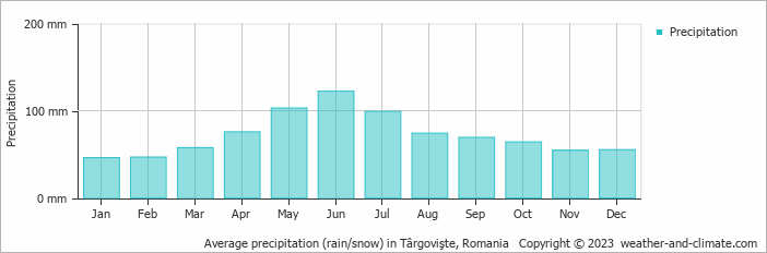 Average monthly rainfall, snow, precipitation in Târgovişte, Romania