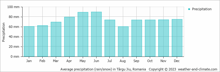 Average monthly rainfall, snow, precipitation in Târgu Jiu, Romania