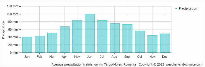 Average precipitation (rain/snow) in Bistrita, Romania   Copyright © 2022  weather-and-climate.com  
