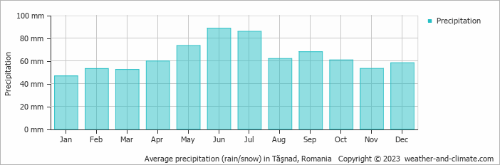 Average monthly rainfall, snow, precipitation in Tăşnad, Romania