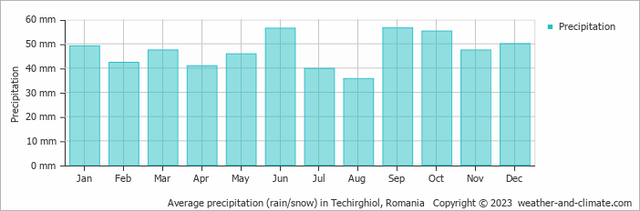 Average monthly rainfall, snow, precipitation in Techirghiol, Romania