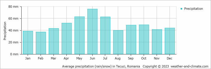 Average monthly rainfall, snow, precipitation in Tecuci, Romania