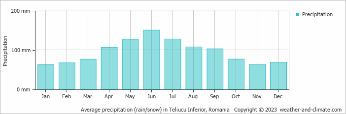 Average monthly rainfall, snow, precipitation in Teliucu Inferior, Romania