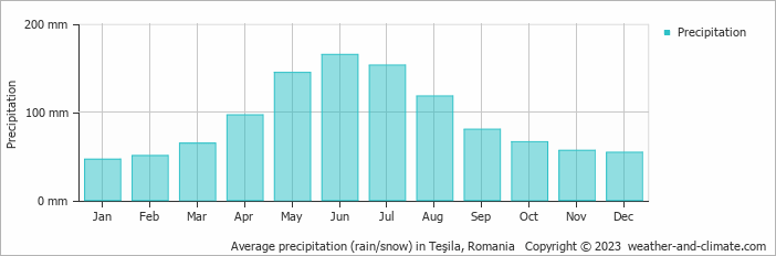 Average monthly rainfall, snow, precipitation in Teşila, Romania