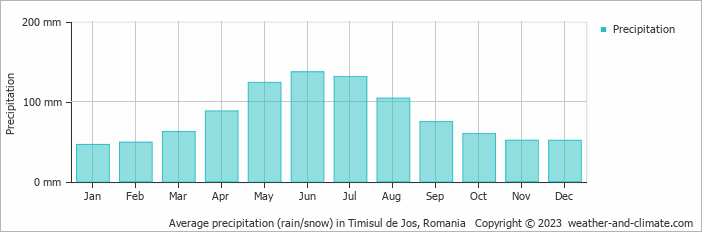 Average monthly rainfall, snow, precipitation in Timisul de Jos, Romania