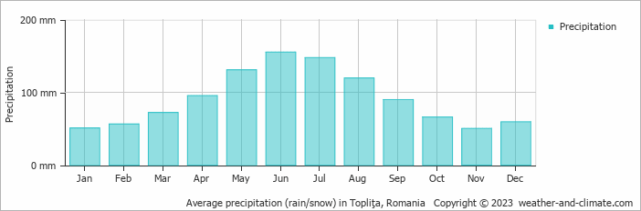 Average monthly rainfall, snow, precipitation in Topliţa, Romania