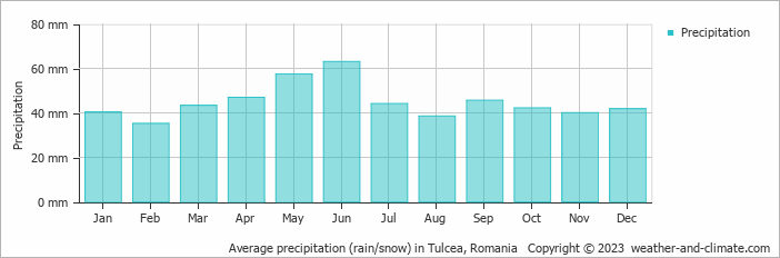 Average monthly rainfall, snow, precipitation in Tulcea, Romania