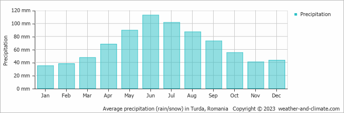 Average monthly rainfall, snow, precipitation in Turda, 