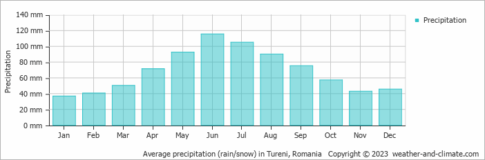 Average monthly rainfall, snow, precipitation in Tureni, 