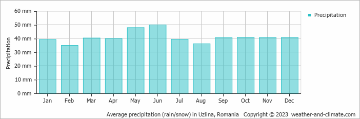 Average monthly rainfall, snow, precipitation in Uzlina, Romania