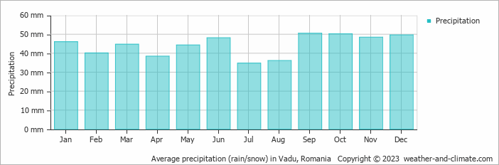 Average monthly rainfall, snow, precipitation in Vadu, Romania