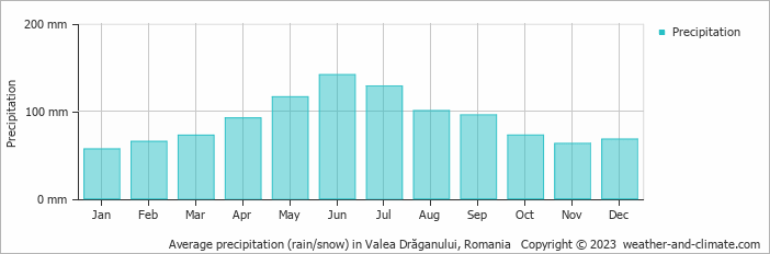 Average monthly rainfall, snow, precipitation in Valea Drăganului, 