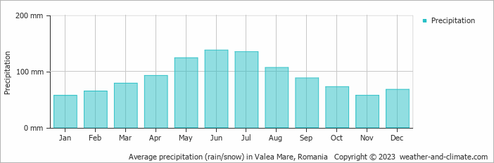 Average monthly rainfall, snow, precipitation in Valea Mare, Romania