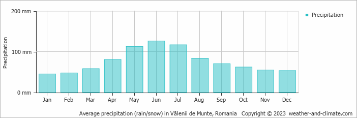 Average monthly rainfall, snow, precipitation in Vălenii de Munte, Romania