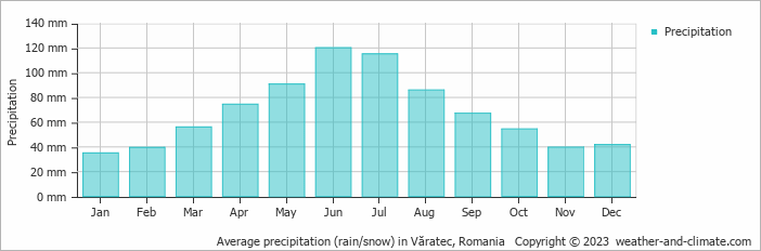 Average monthly rainfall, snow, precipitation in Văratec, Romania