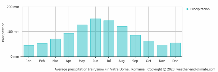Average monthly rainfall, snow, precipitation in Vatra Dornei, Romania