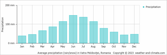 Average monthly rainfall, snow, precipitation in Vatra Moldoviţei, Romania