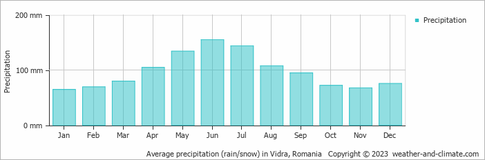 Average monthly rainfall, snow, precipitation in Vidra, 