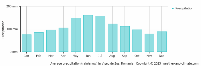 Average monthly rainfall, snow, precipitation in Vişeu de Sus, Romania