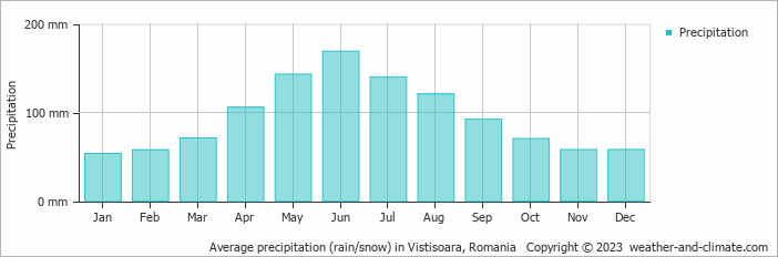 Average monthly rainfall, snow, precipitation in Vistisoara, Romania