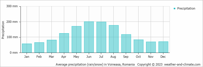 Average monthly rainfall, snow, precipitation in Voineasa, Romania
