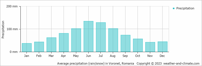 Average monthly rainfall, snow, precipitation in Voronet, Romania