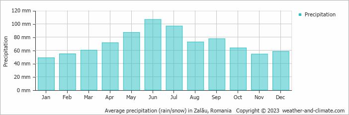 Average monthly rainfall, snow, precipitation in Zalău, Romania