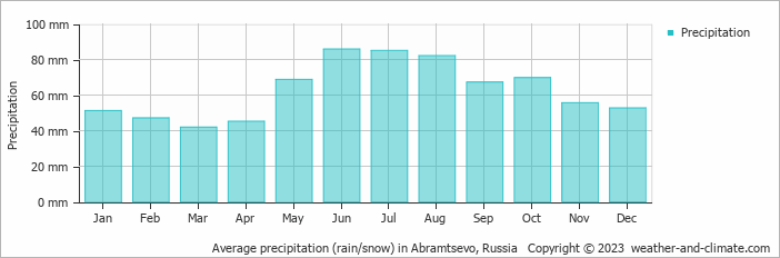Average monthly rainfall, snow, precipitation in Abramtsevo, Russia