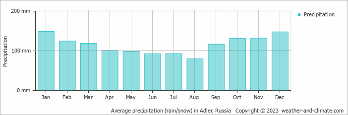Average monthly rainfall, snow, precipitation in Adler, Russia
