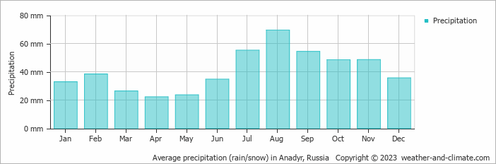 Average monthly rainfall, snow, precipitation in Anadyr, Russia