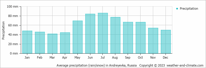Average monthly rainfall, snow, precipitation in Andreyevka, Russia