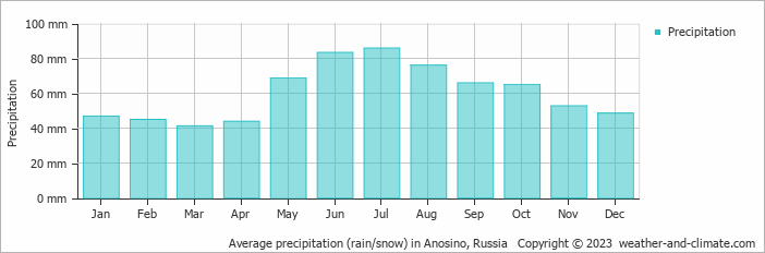 Average monthly rainfall, snow, precipitation in Anosino, Russia