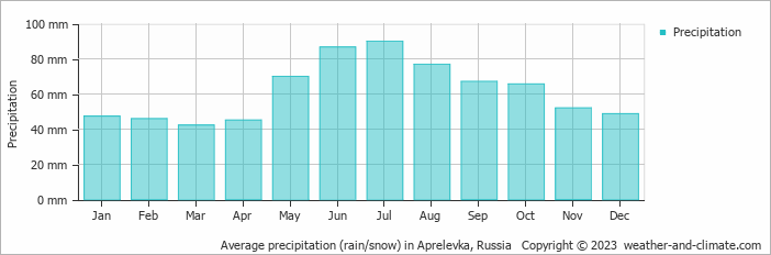 Average monthly rainfall, snow, precipitation in Aprelevka, Russia