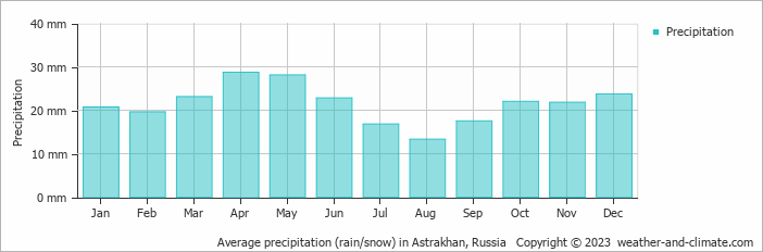 Average monthly rainfall, snow, precipitation in Astrakhan, 