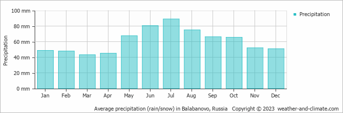 Average monthly rainfall, snow, precipitation in Balabanovo, Russia