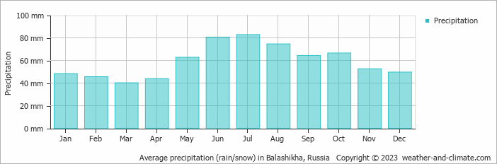 Average monthly rainfall, snow, precipitation in Balashikha, Russia