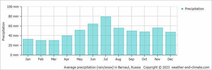 Average monthly rainfall, snow, precipitation in Barnaul, Russia