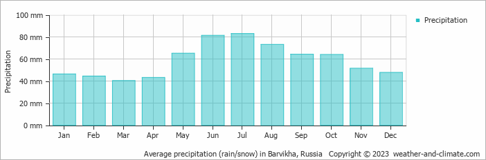 Average monthly rainfall, snow, precipitation in Barvikha, Russia
