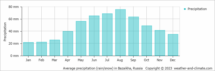 Average monthly rainfall, snow, precipitation in Bazaikha, Russia