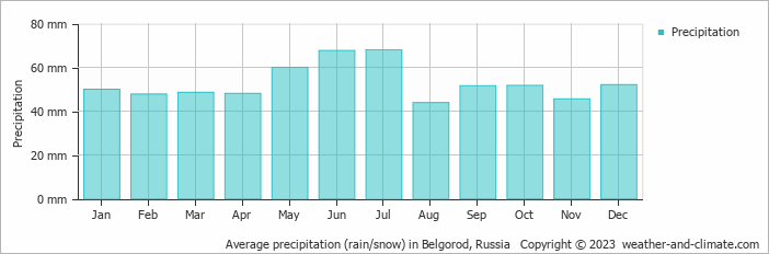 Average monthly rainfall, snow, precipitation in Belgorod, Russia