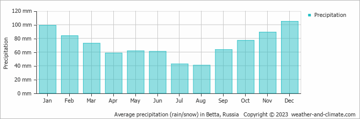 Average monthly rainfall, snow, precipitation in Betta, Russia