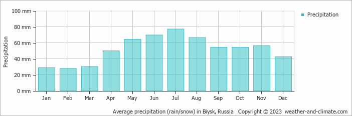 Average monthly rainfall, snow, precipitation in Biysk, Russia